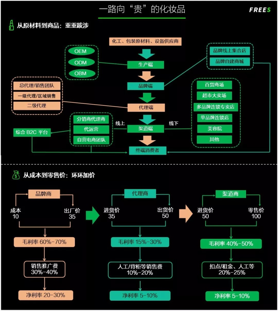 化妝品一路向貴，但你的臉真的價(jià)值百萬嗎？