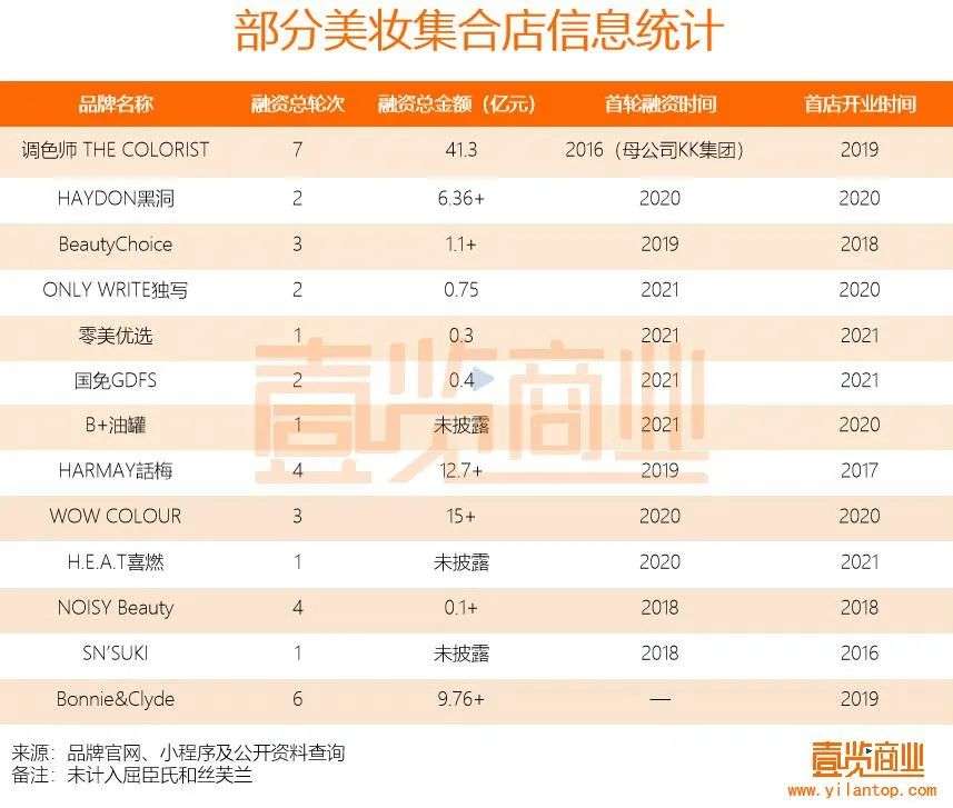 2022年了，美妝集合店活得怎么樣？