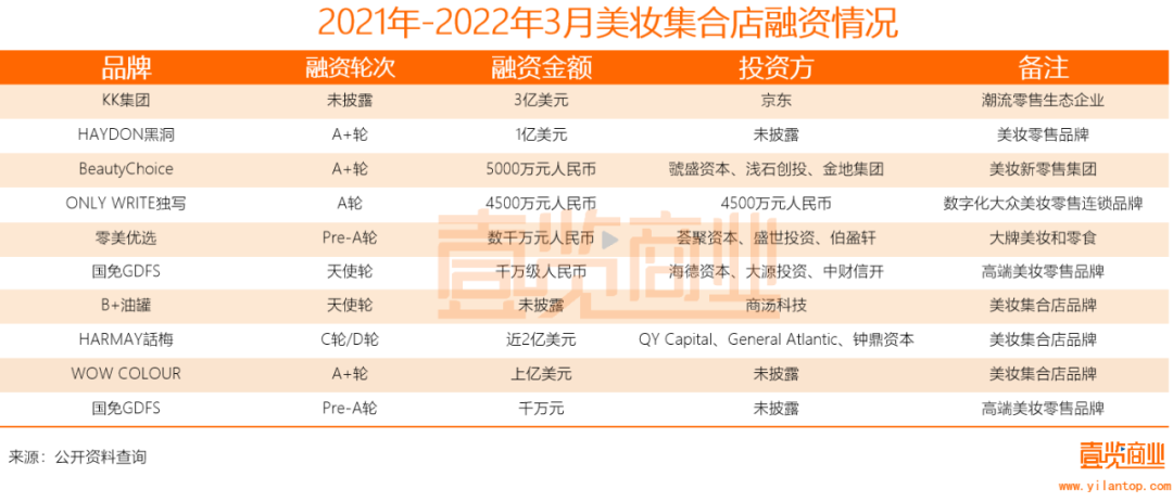 2022年了，美妝集合店活得怎么樣？