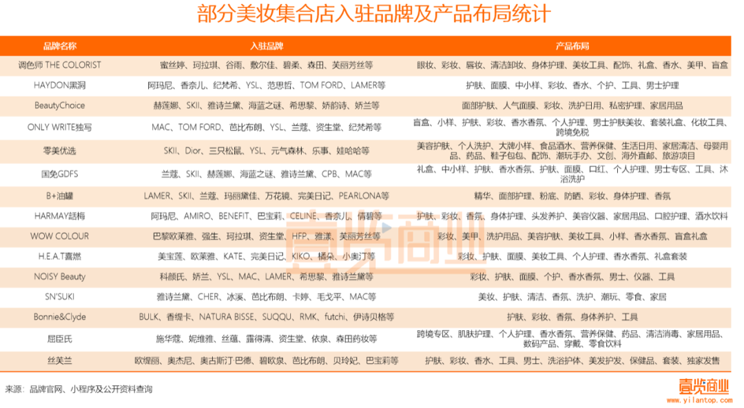 2022年了，美妝集合店活得怎么樣？