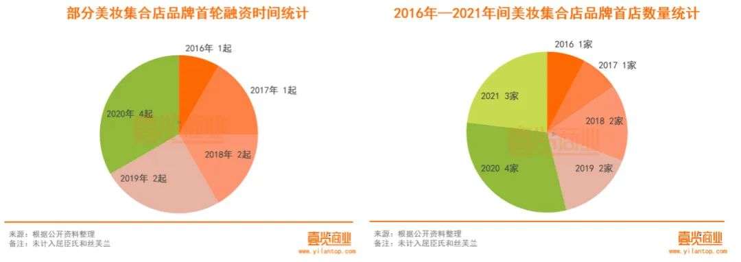 2022年了，美妝集合店活得怎么樣？